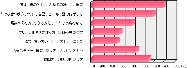 図：次に受けてみたい研修テーマ